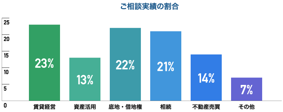 ご相談実績の割合